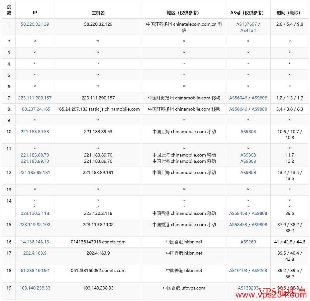 UFOCloud香港VPS移动去程路由
