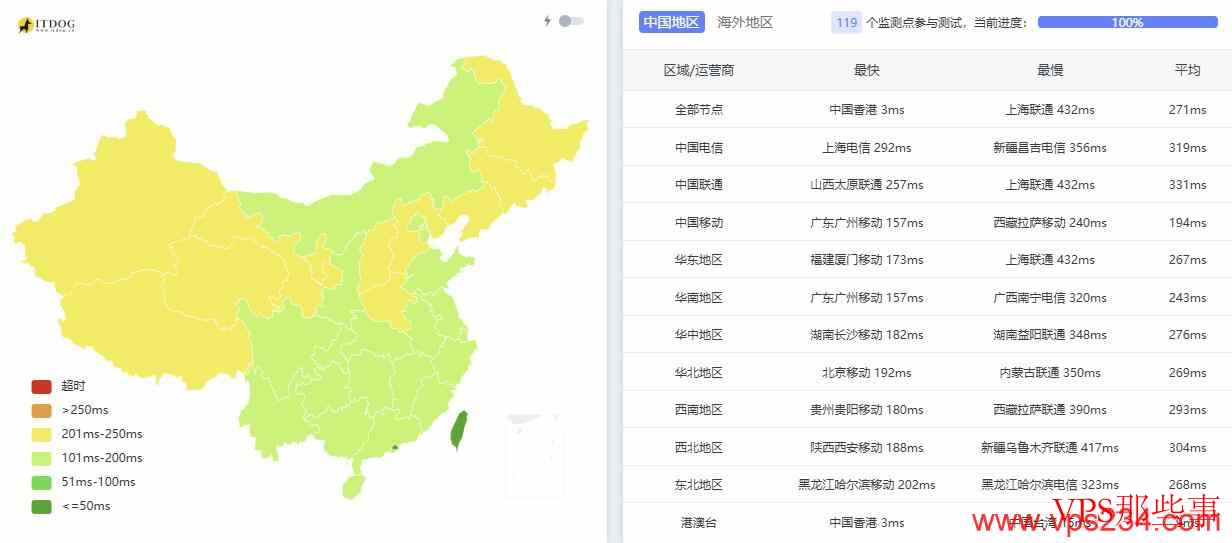 全国三网Ping平均延迟