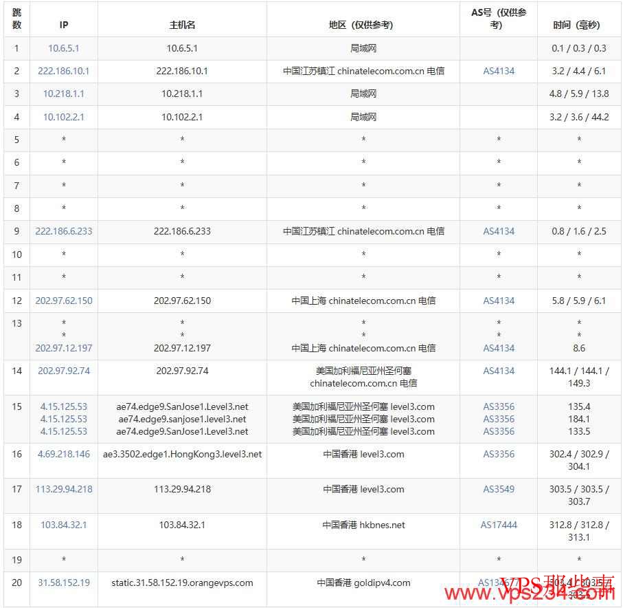电信去程路由