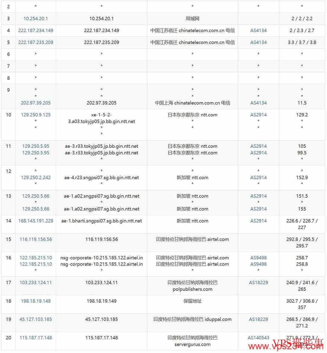 DIGIRDP印度VPS测评 - 电信去程路由