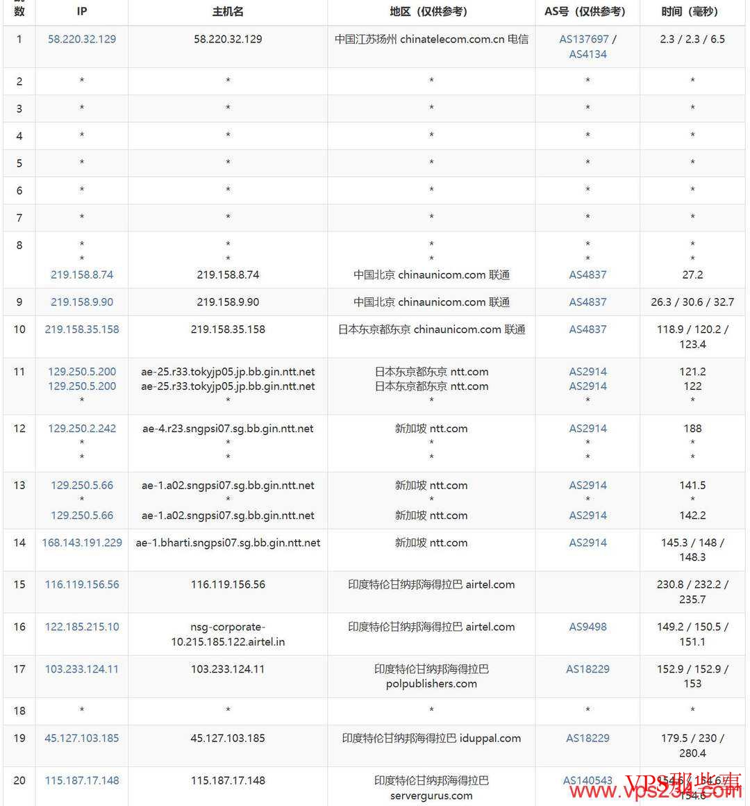 DIGIRDP印度VPS测评 - 联通去程路由