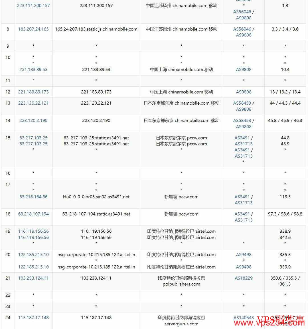 DIGIRDP印度VPS测评 - 移动去程路由