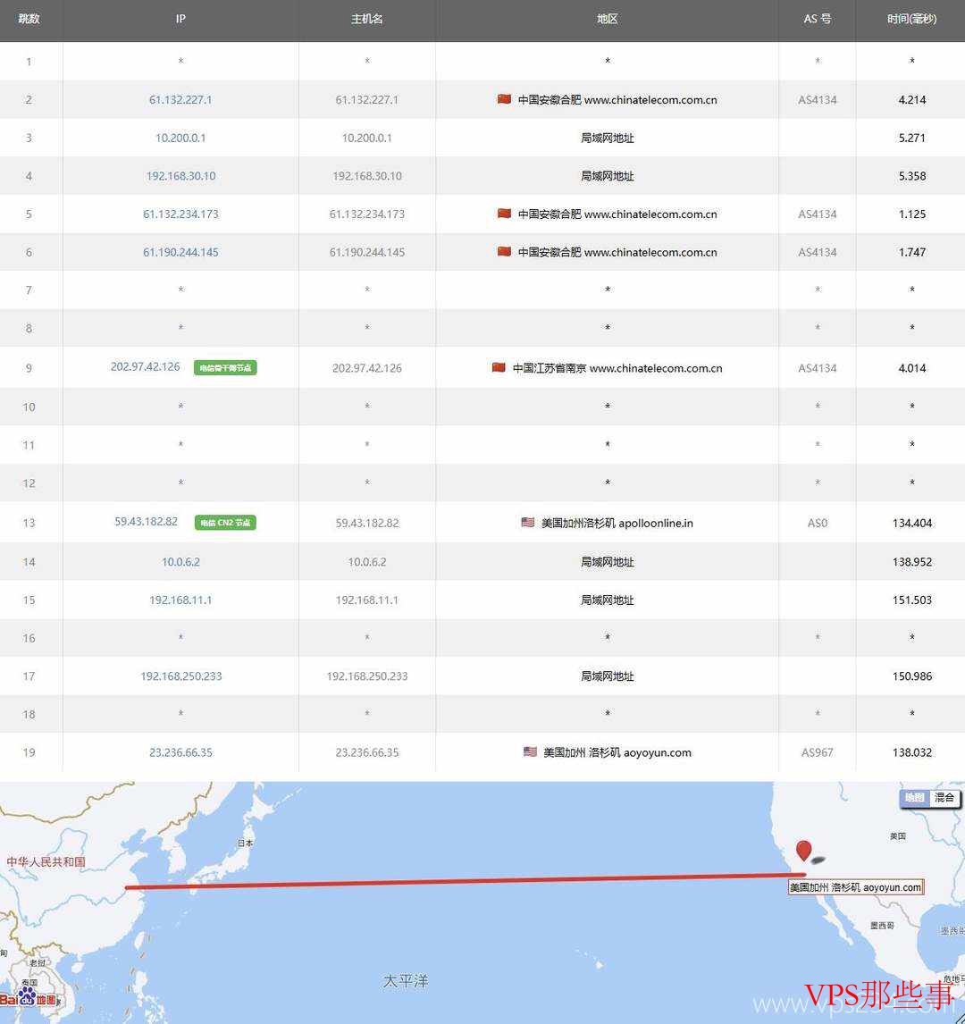 LOCVPS美国VPS洛杉矶机房CN2线路电信去程路由测试