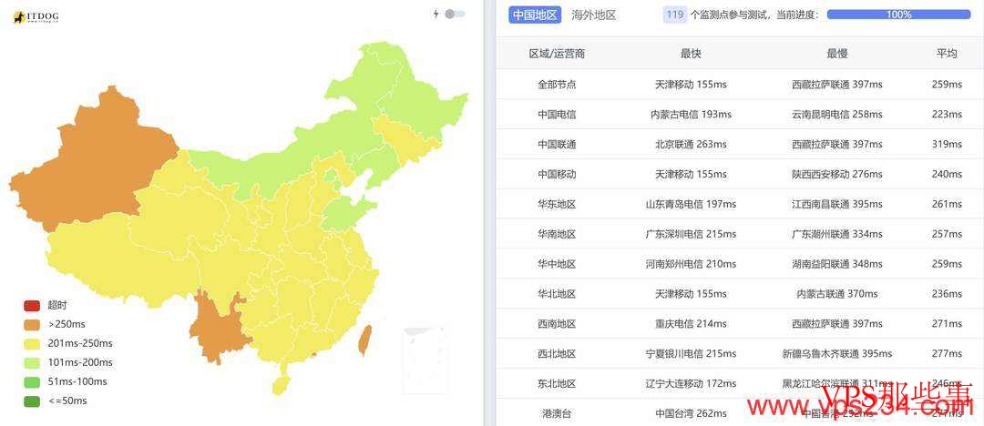 AvaHost：摩尔多瓦VPS测评-免费DDoS高防-无视版权抗投诉