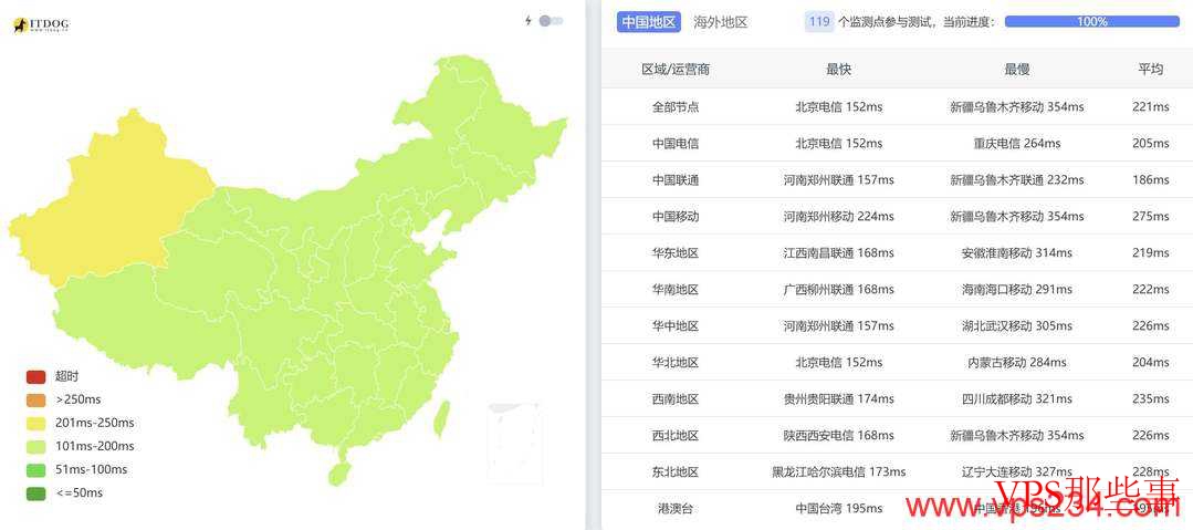 全国三网Ping延迟情况