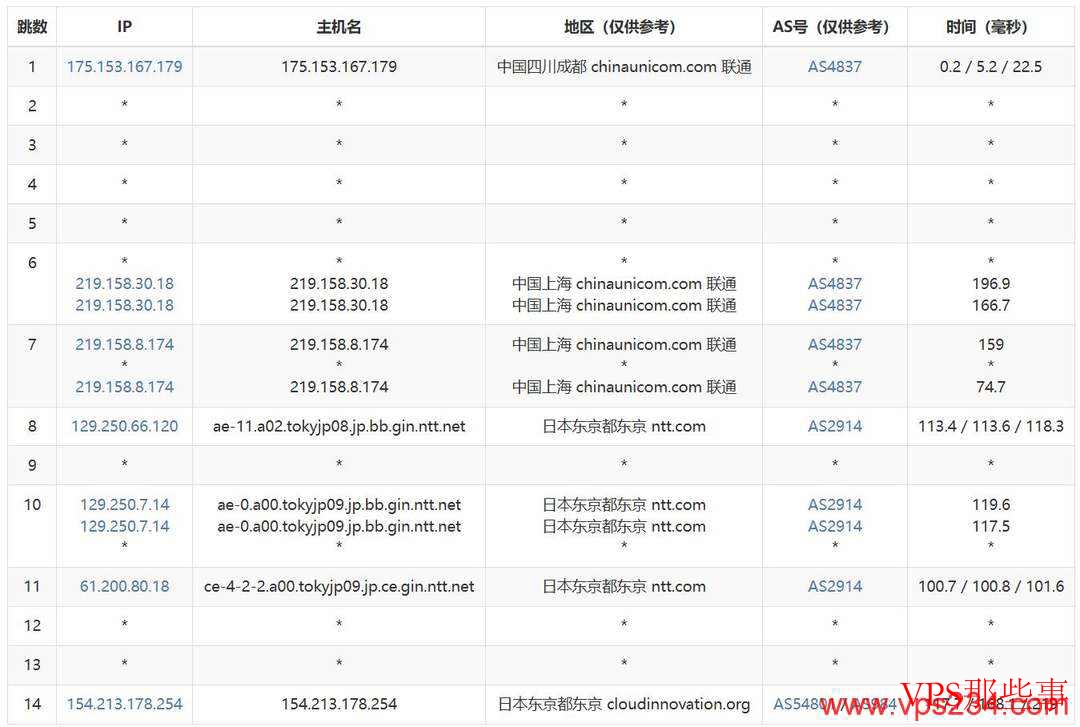 Lightlayer：日本VPS测评-三网直连-东京机房