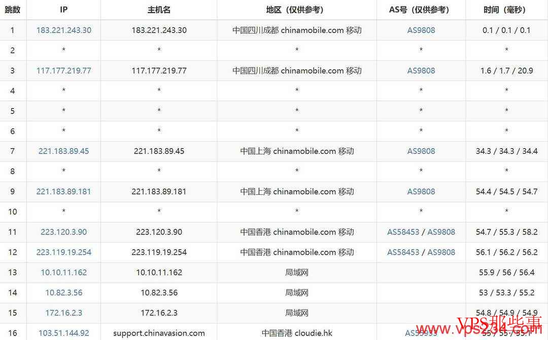 V5.NET：香港VPS测评-九龙机房-CN2线路-原生IP
