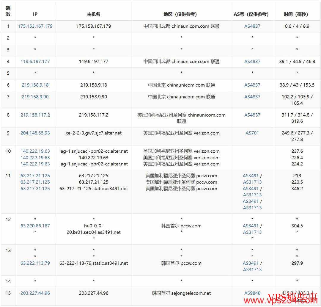 联通去程路由