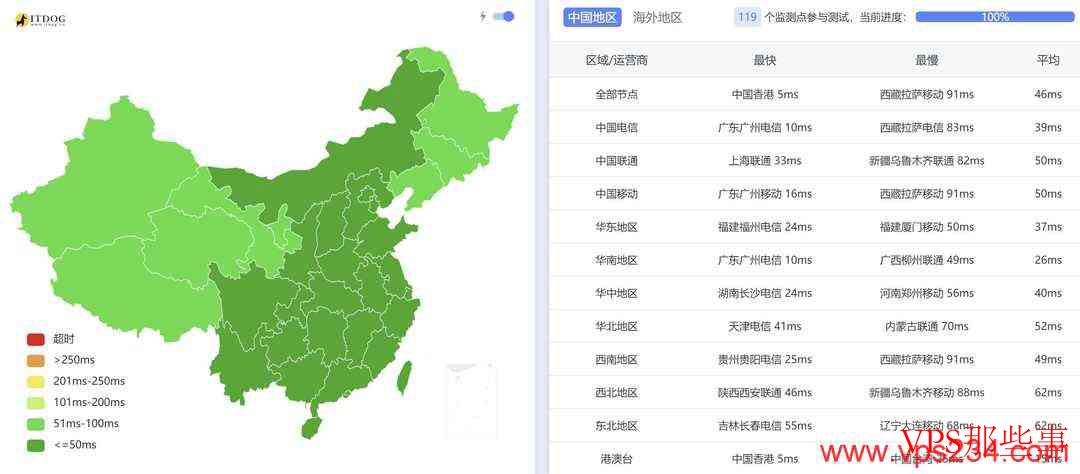 三网Ping平均延迟测试