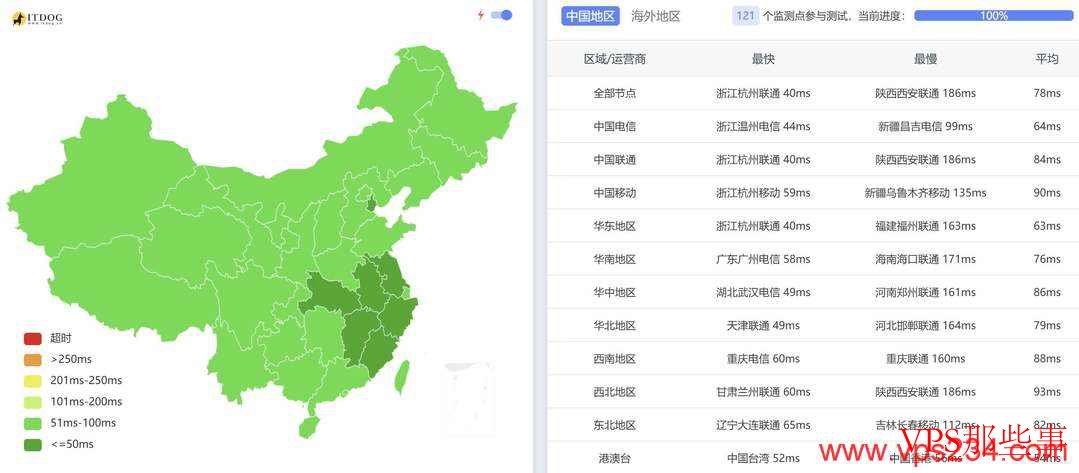 赤鱼网络:日本VPS网络测评-软银线路直连-4折优惠 赤鱼网络日本VPS全国三网Ping平均延迟图示