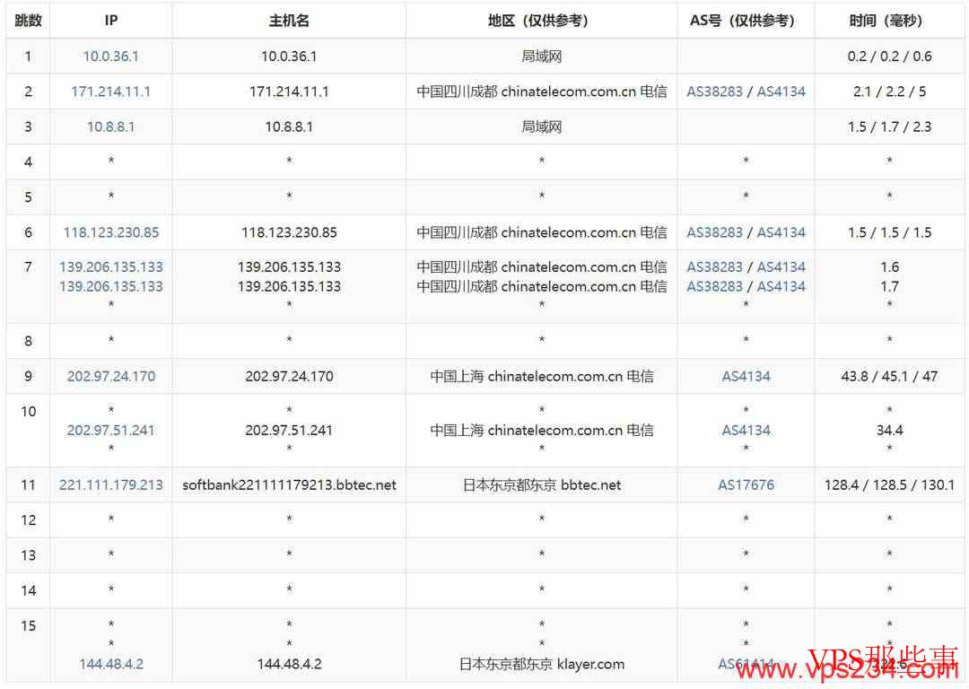 赤鱼网络:日本VPS网络测评-软银线路直连-4折优惠 赤鱼网络日本VPS电信去程路由图示