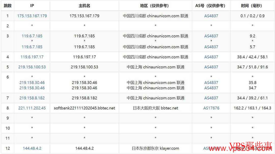 赤鱼网络:日本VPS网络测评-软银线路直连-4折优惠 赤鱼网络日本VPS联通去程路由图示