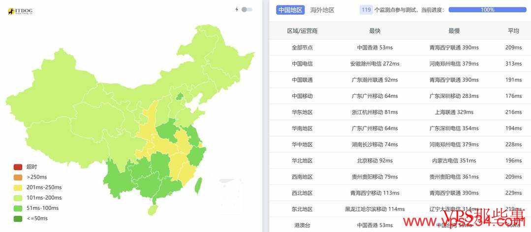 全国三网Ping平均延迟效果