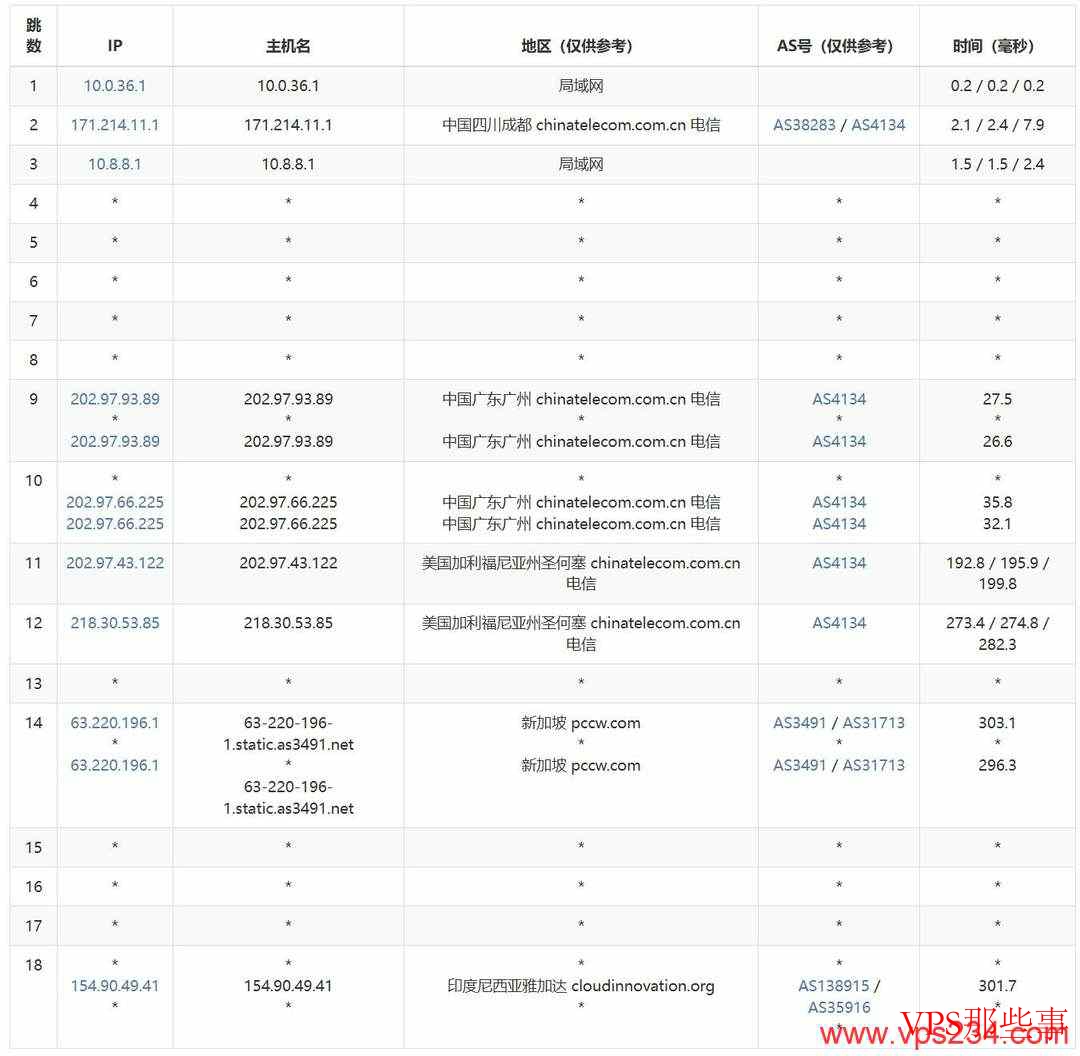 电信去程路由