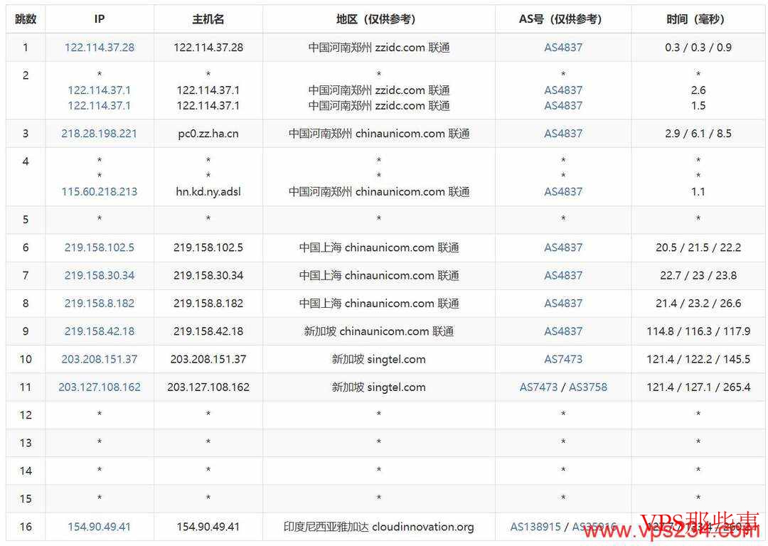 联通去程路由