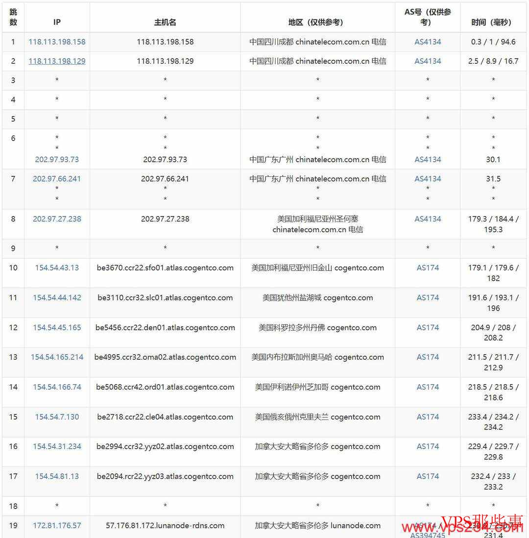 电信去程路由