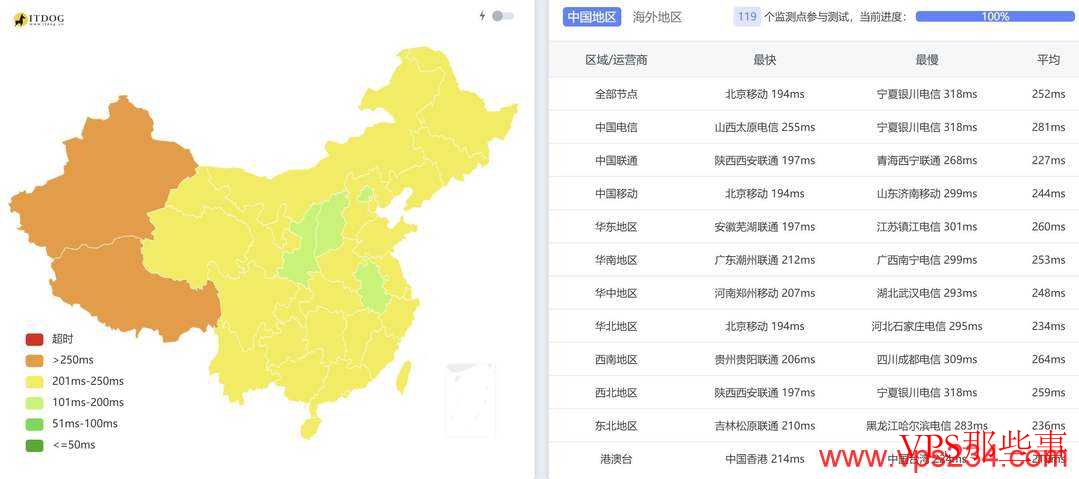 全国三网Ping平均延迟效果
