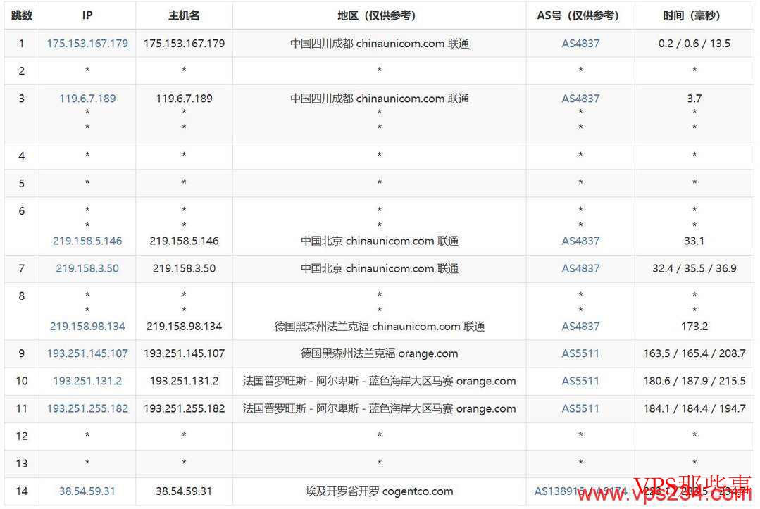 联通去程路由