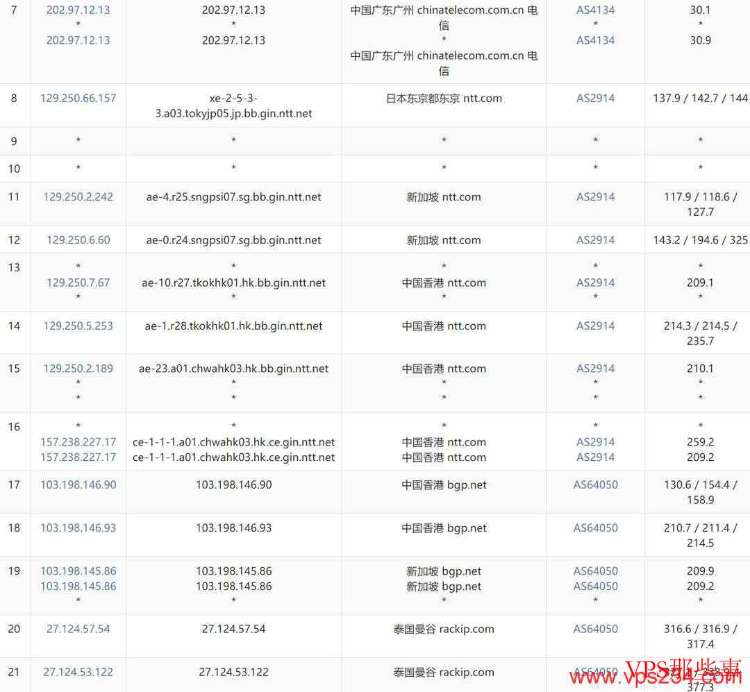 万维电讯:泰国VPS测评-适合移动网络用户 电信去程路由测试