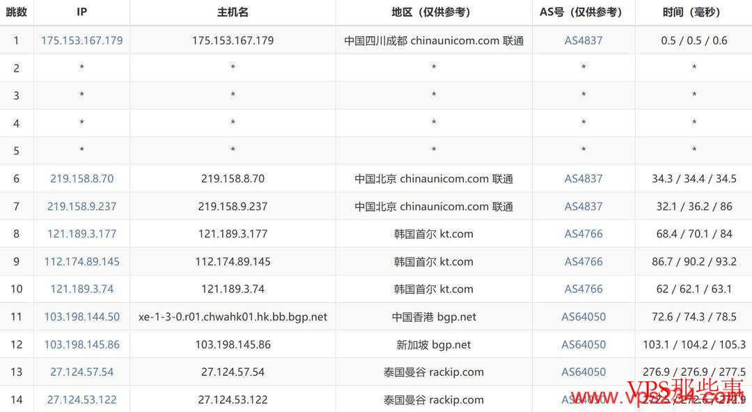 万维电讯:泰国VPS测评-适合移动网络用户 联通去程路由测试