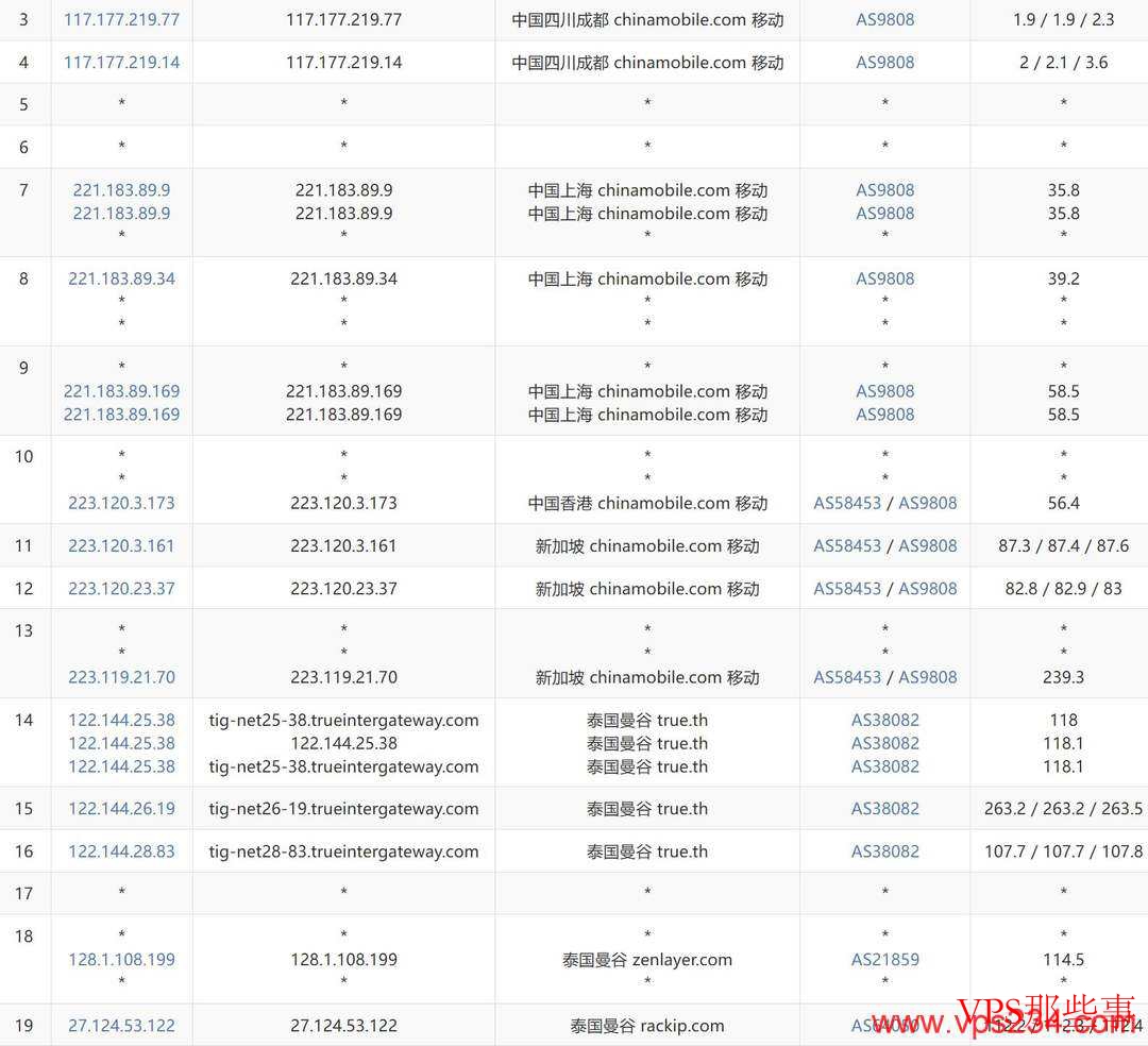 万维电讯:泰国VPS测评-适合移动网络用户 移动去程路由测试