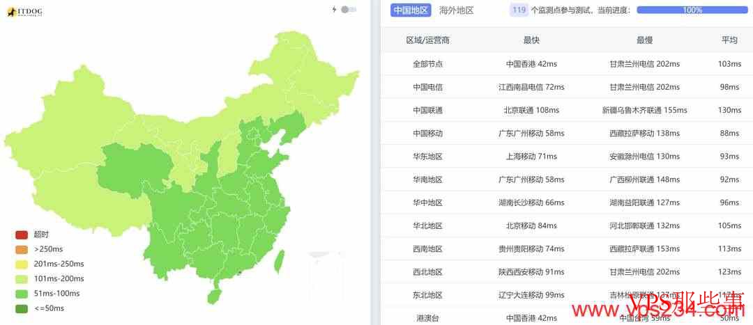 RAKsmart马来西亚服务器测评-吉隆坡机房-网络稳定