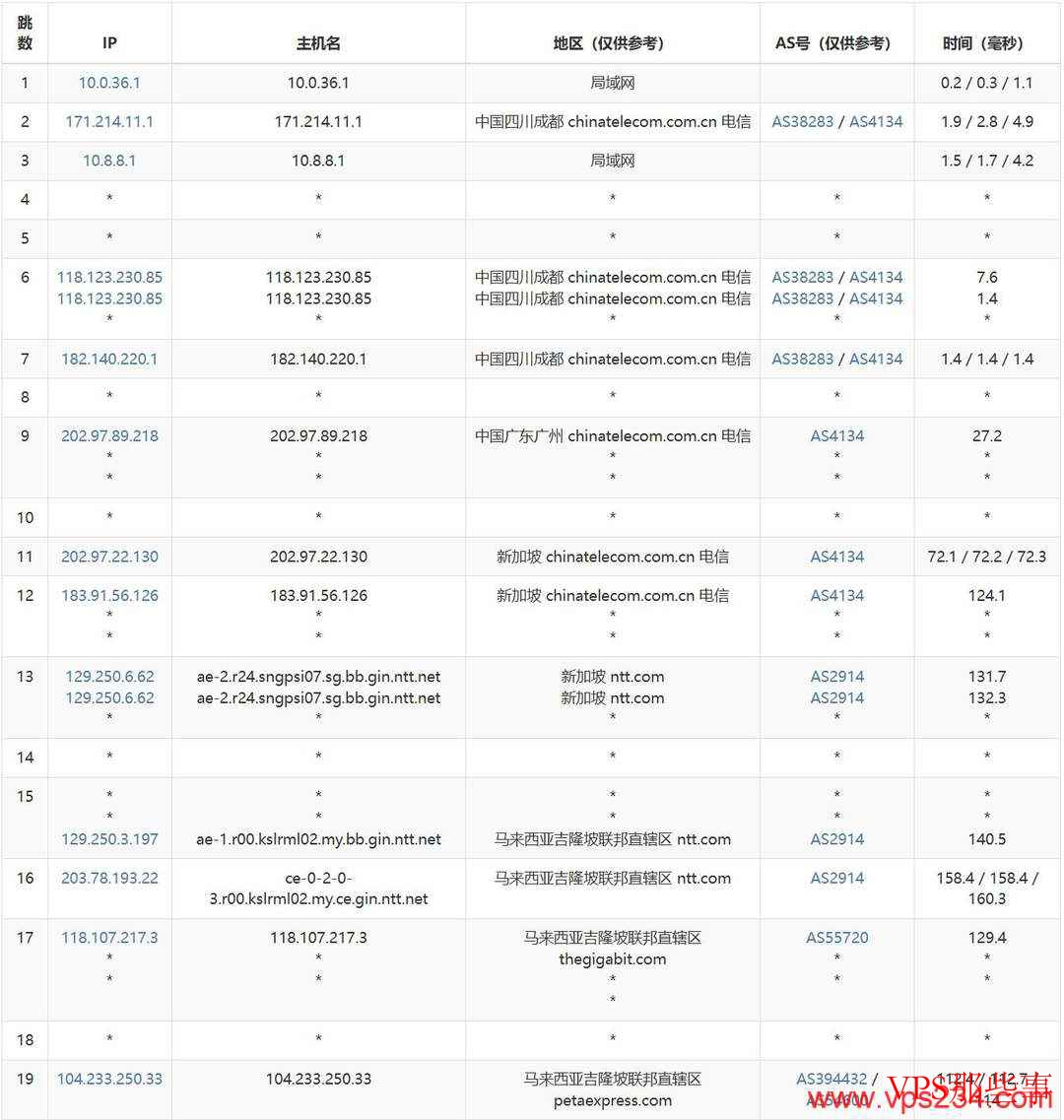 RAKsmart马来西亚服务器测评-吉隆坡机房-网络稳定