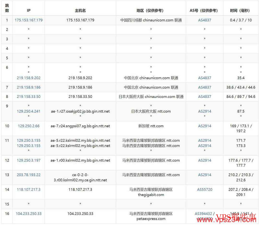 RAKsmart马来西亚服务器测评-吉隆坡机房-网络稳定