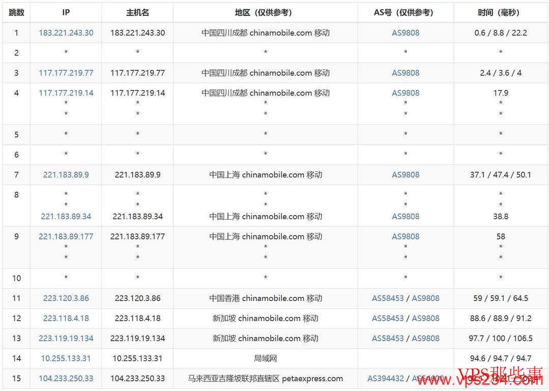 RAKsmart马来西亚服务器测评-吉隆坡机房-网络稳定
