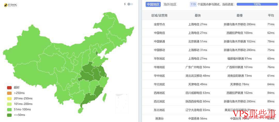FastMos韩国VPS全国三网Ping平均延迟