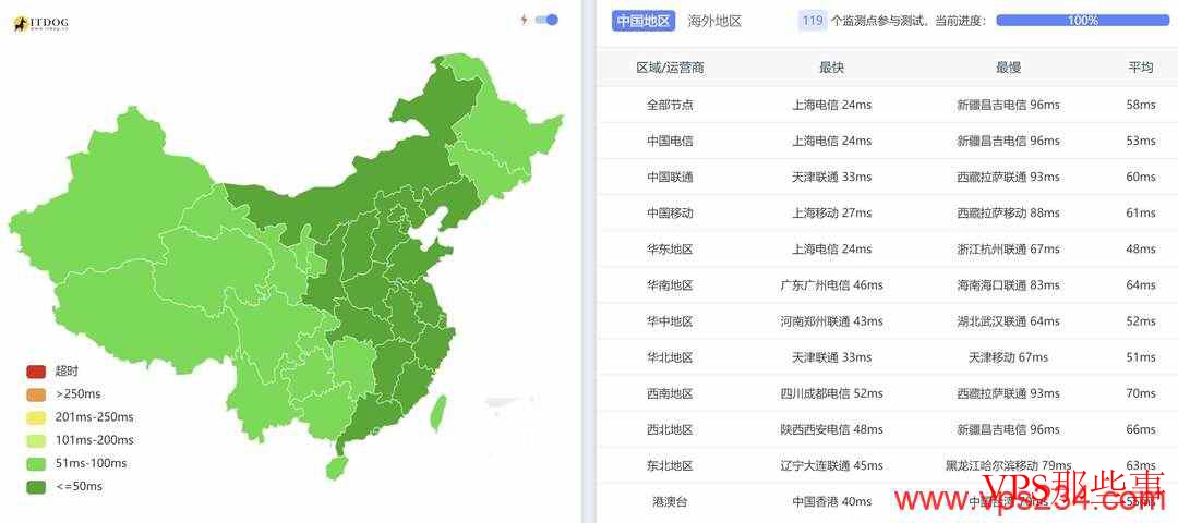 全国三网Ping测试结果示例图