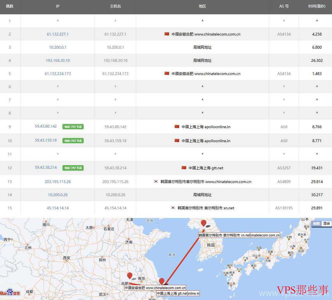 电信去程路由示例图