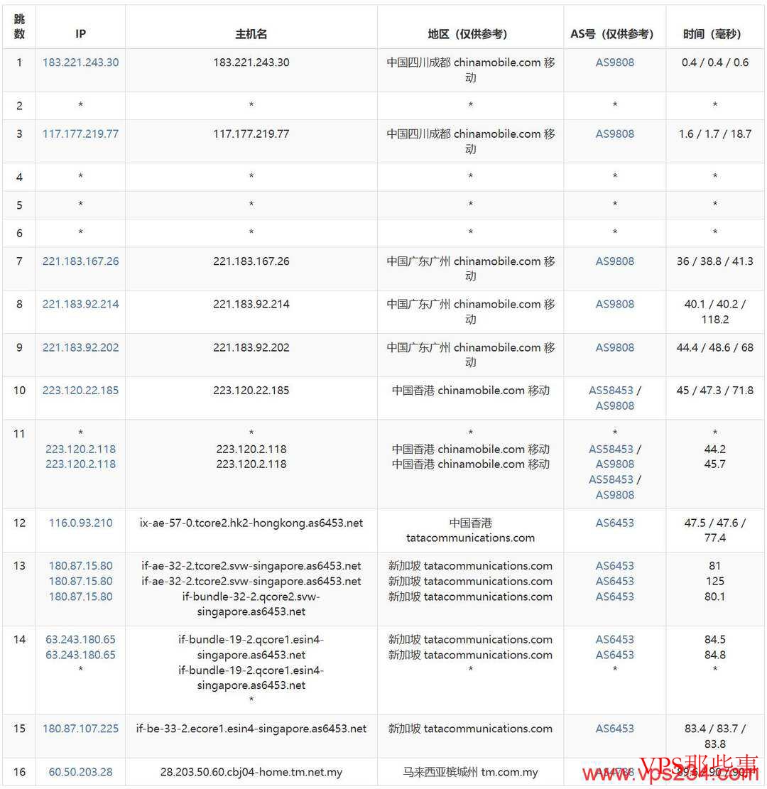 Mondoze：马来西亚VPS测评-双ISP类型原生住宅IP