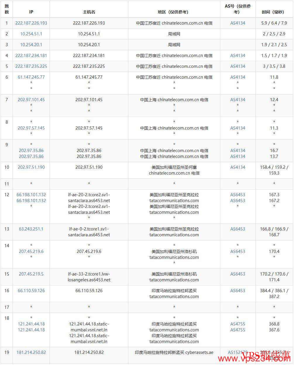 IPRaft印度VPS测评：双ISP类型IP+1Gbps带宽