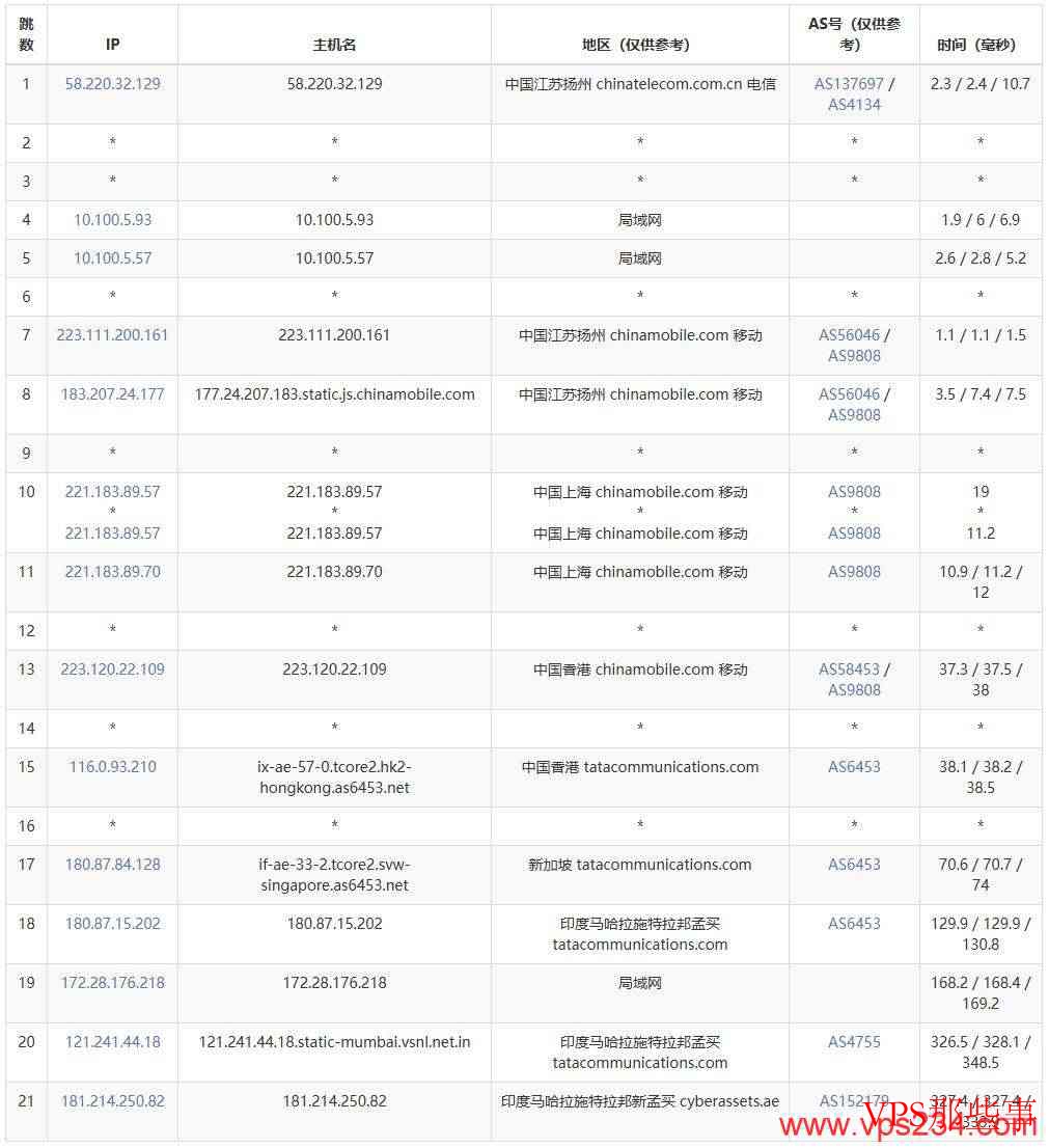 IPRaft印度VPS测评：双ISP类型IP+1Gbps带宽