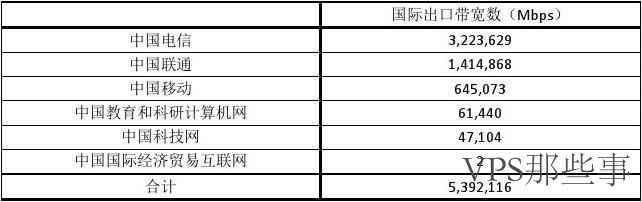 CN2线路VPS速度和电信/联通/移动网络关系 CN2线路VPS速度和电信/联通/移动网络关系