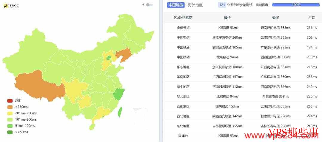 全国三网Ping平均延迟231ms