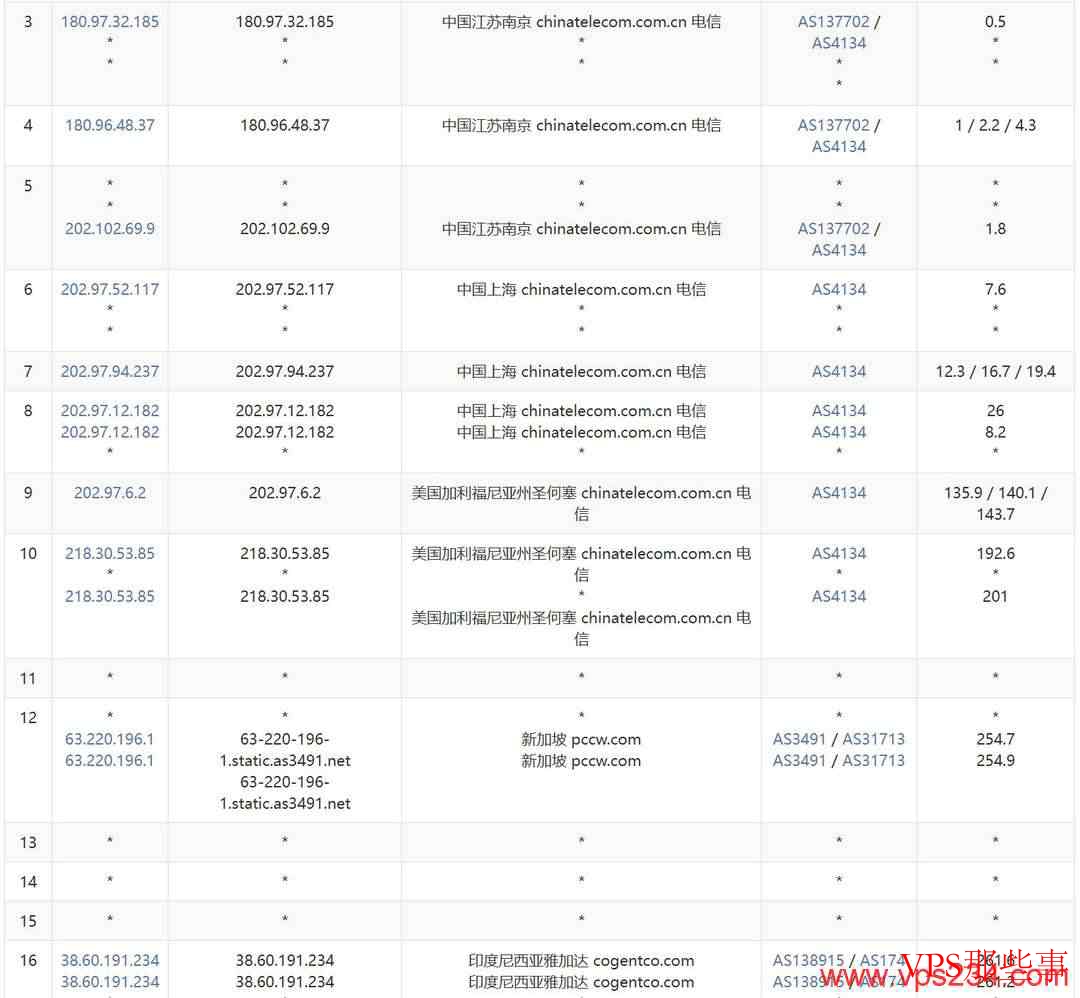 电信去程路由从上海出发