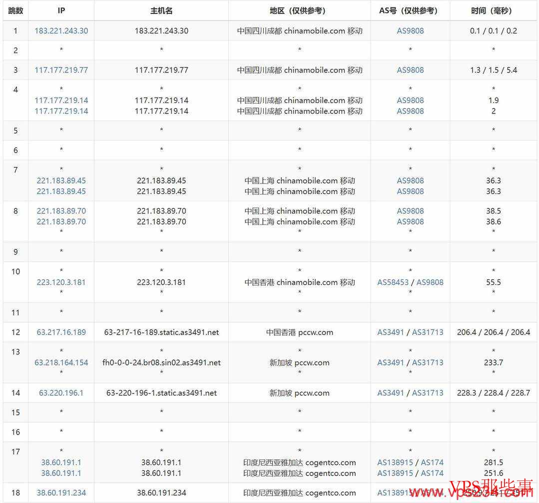 移动去程路由从上海出发