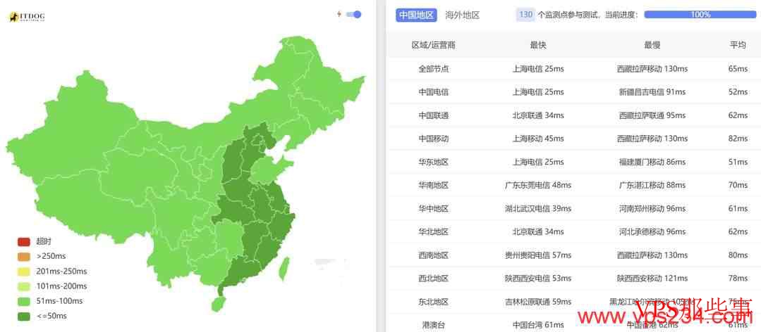 不二云：韩国VPS测评-CN2优化线路-独享带宽