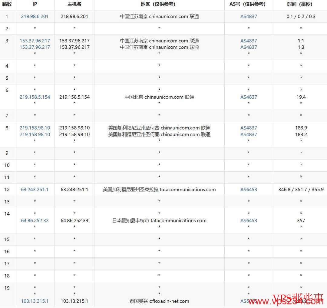 UCloud：泰国VPS-双ISP原生住宅IP-曼谷机房