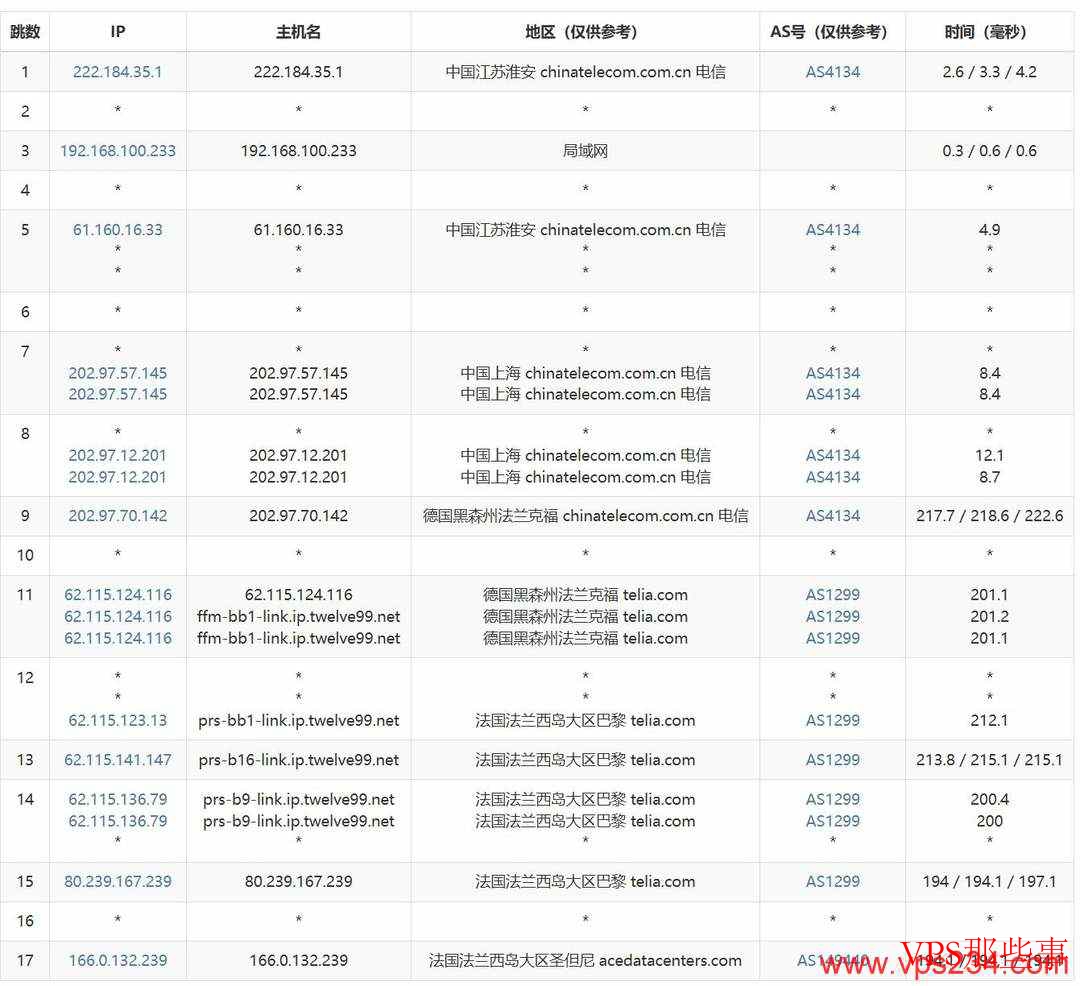 Evoxt法国VPS电信去程路由测试结果
