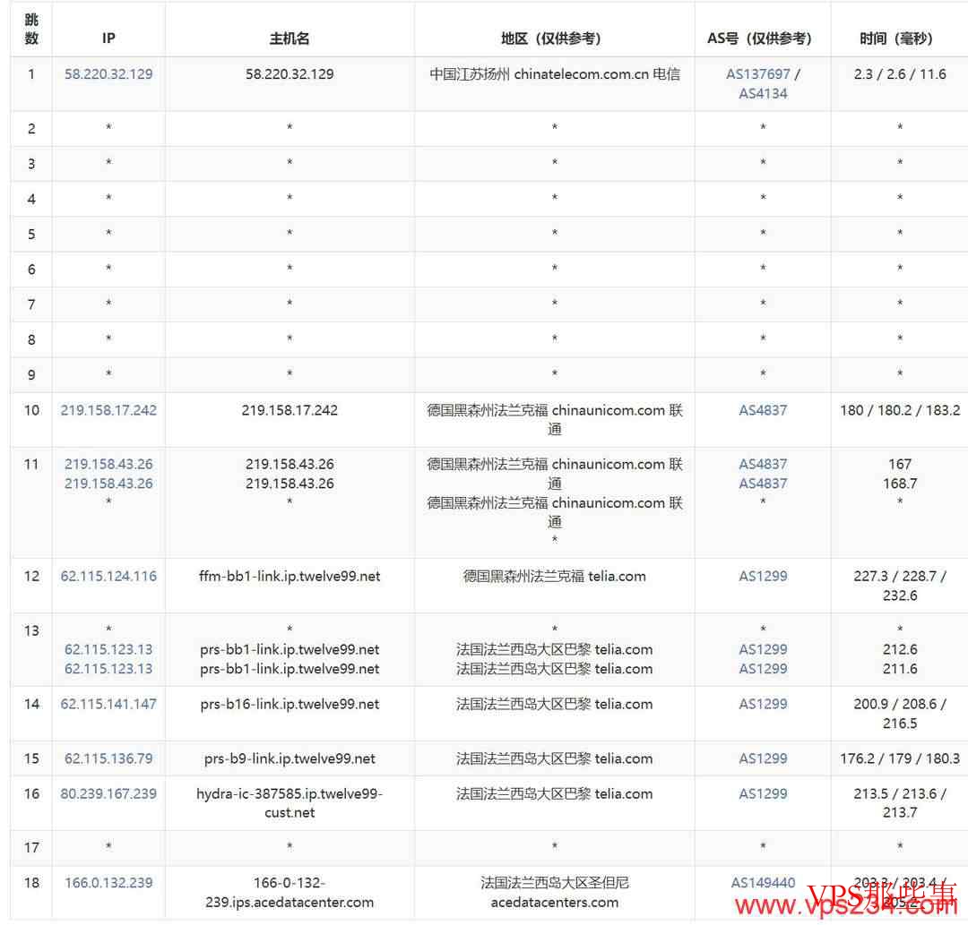 Evoxt法国VPS联通去程路由测试结果