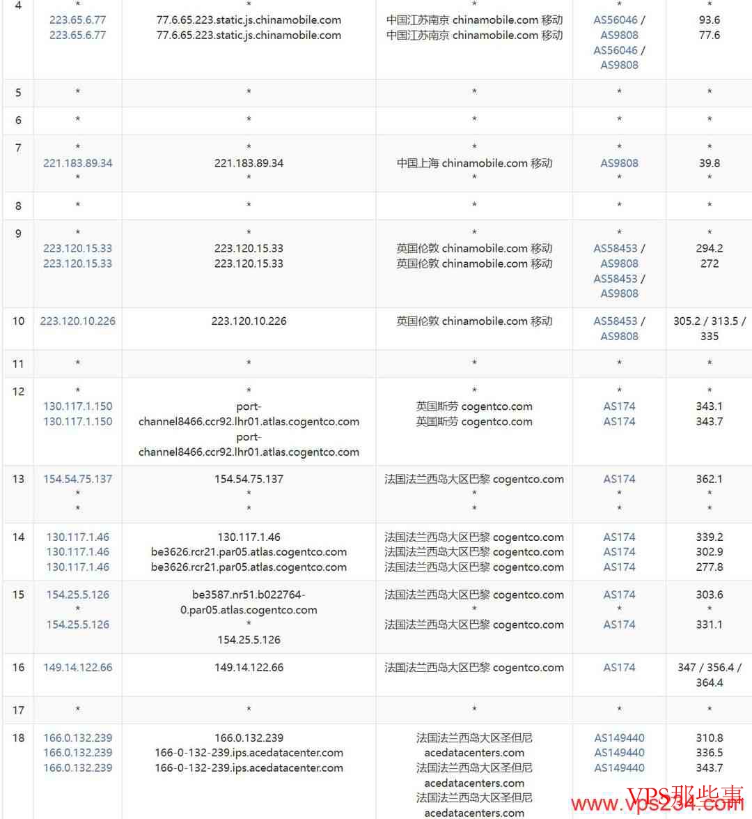 Evoxt法国VPS移动去程路由测试结果