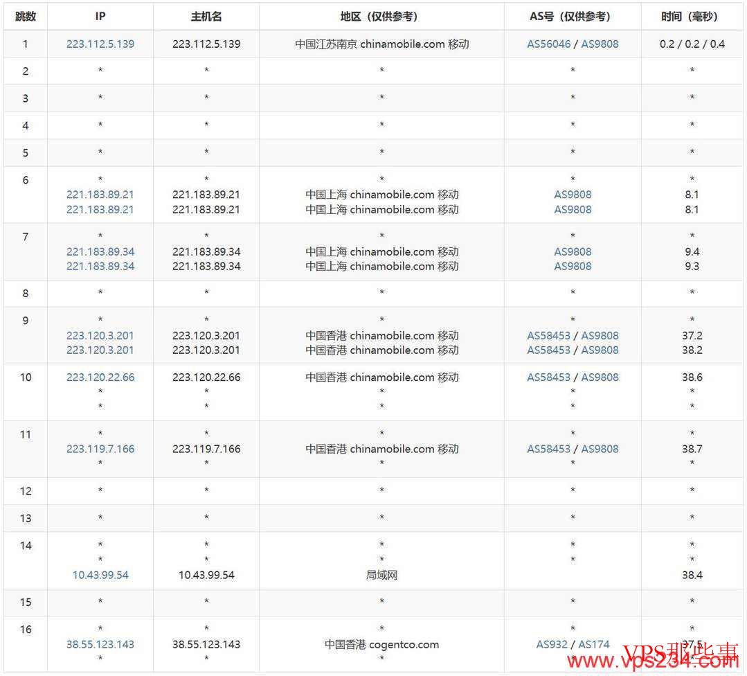 HHost：香港VPS测评-CN2优化线路-三网直连