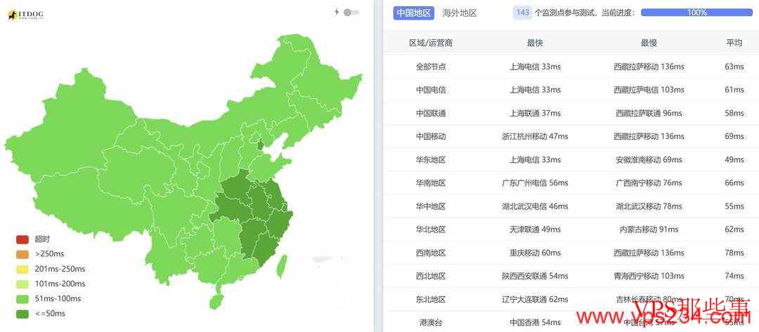 全球节点Ping测试结果