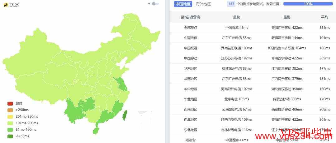 ServerGigabit马来西亚VPS全国三网Ping测试结果