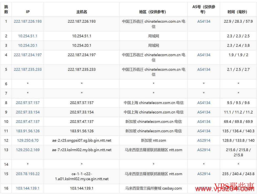 ServerGigabit马来西亚VPS电信去程路由测试