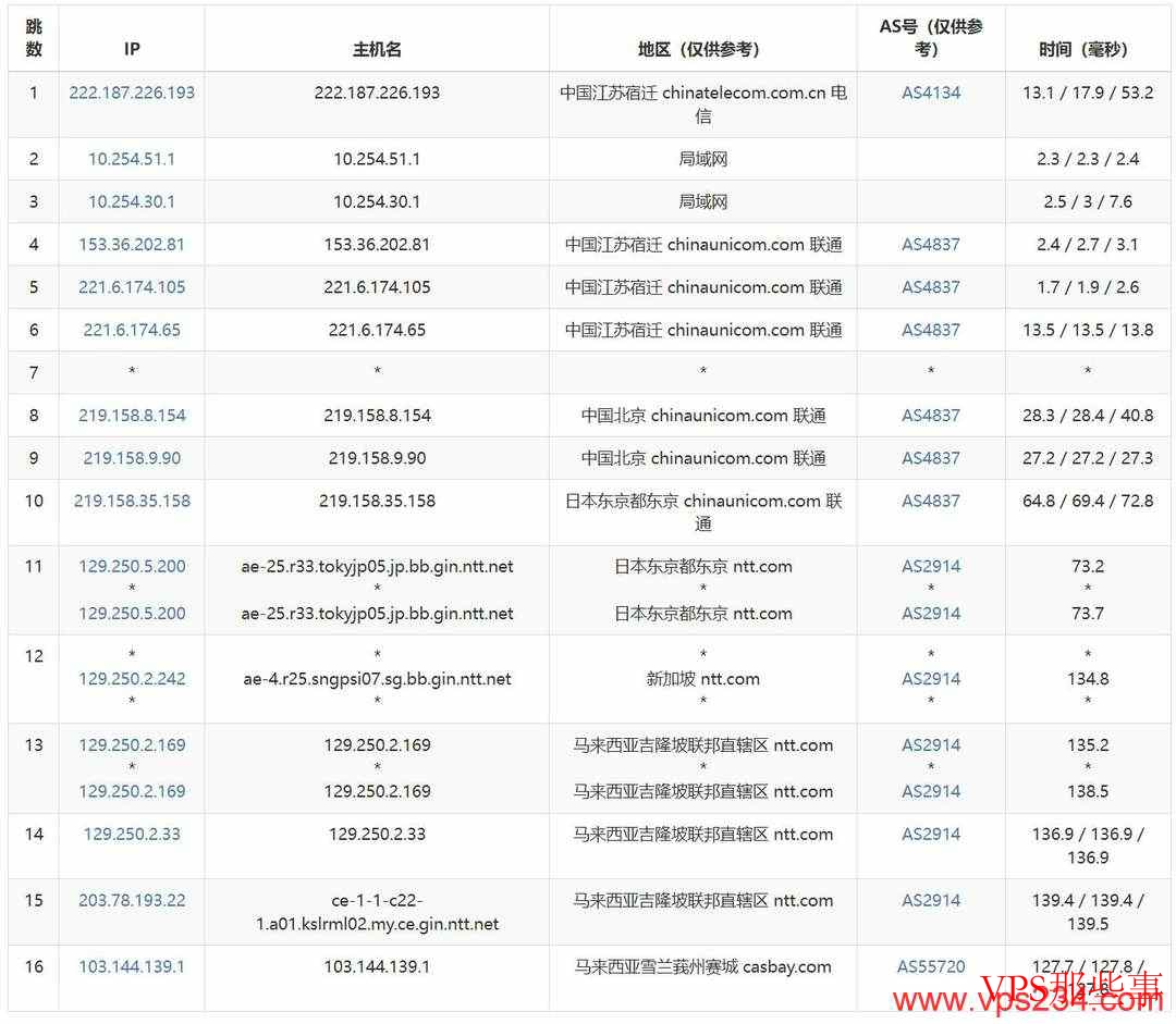 ServerGigabit马来西亚VPS联通去程路由测试