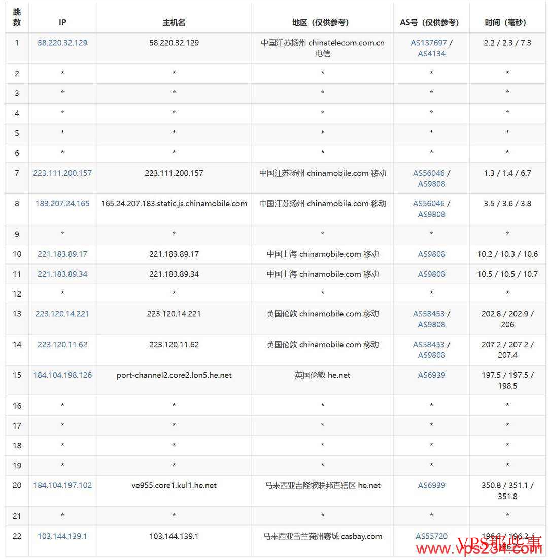 ServerGigabit马来西亚VPS移动去程路由测试